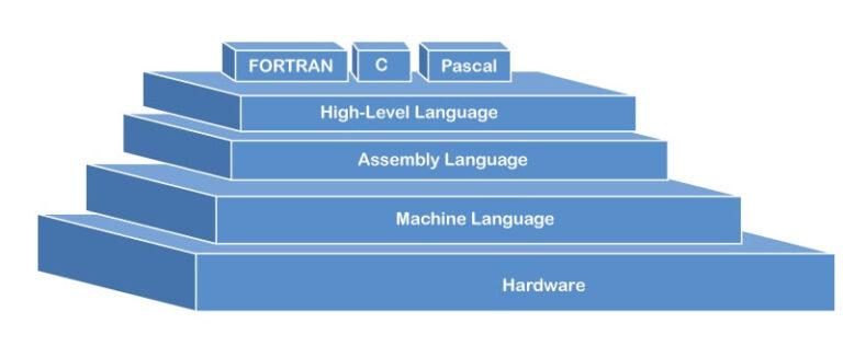 Ассемблер: что это за машинный язык программирования