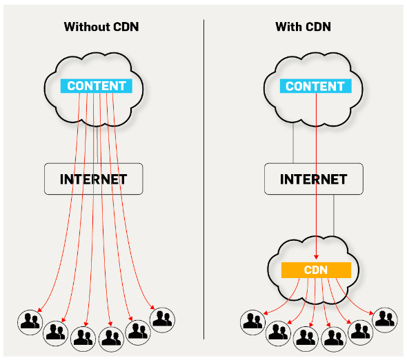 Схема доставки контента для сайта через CDN и без него