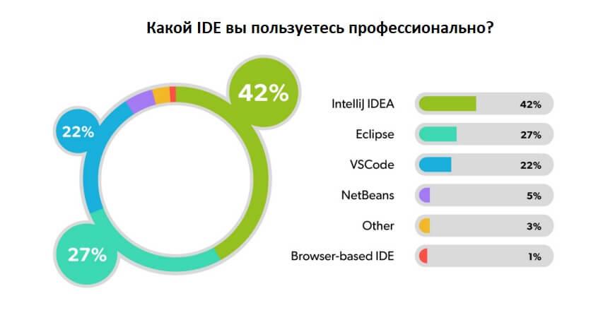 Рейтинг популярности IDE для Java, eclipse набрал 27%