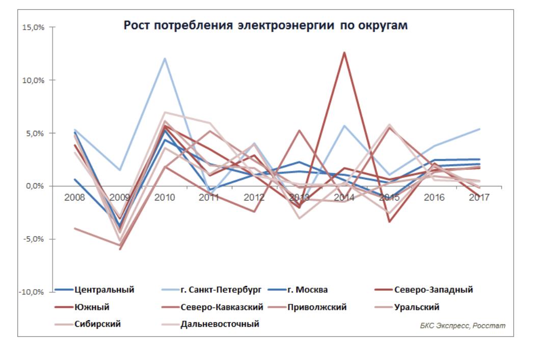 Экономический рост потребление