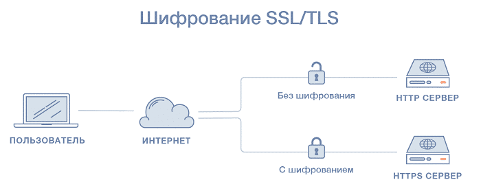 Шифрование SSL и TLS