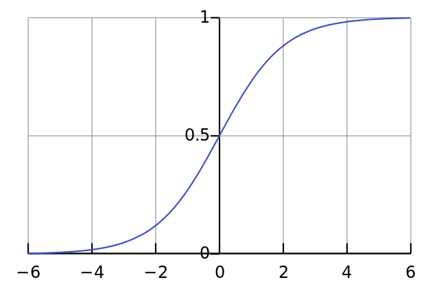 Sigmoid S-образная кривая