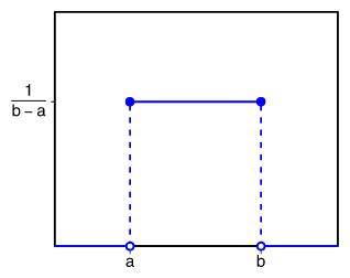 график равномерного распределения