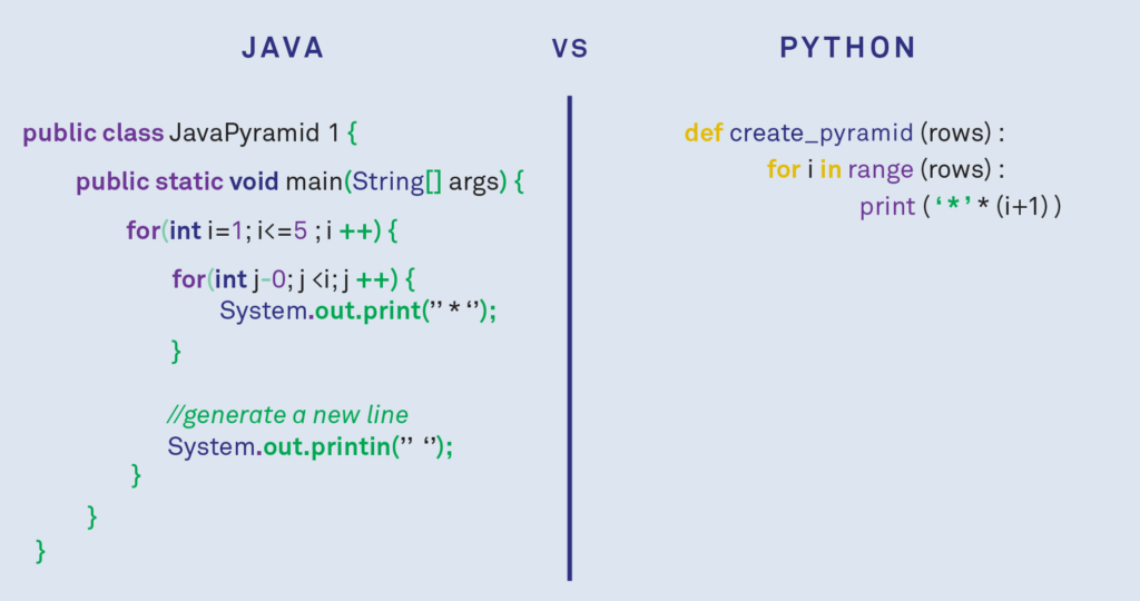сравнения длины кода на Java и Python