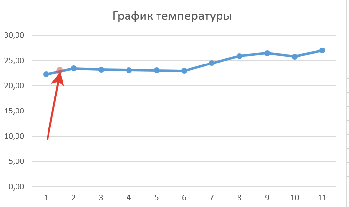 Интерполяция на примере графика температуры