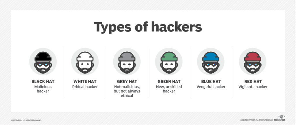Типы хакеров: black, white, grey, green, blue и red hat