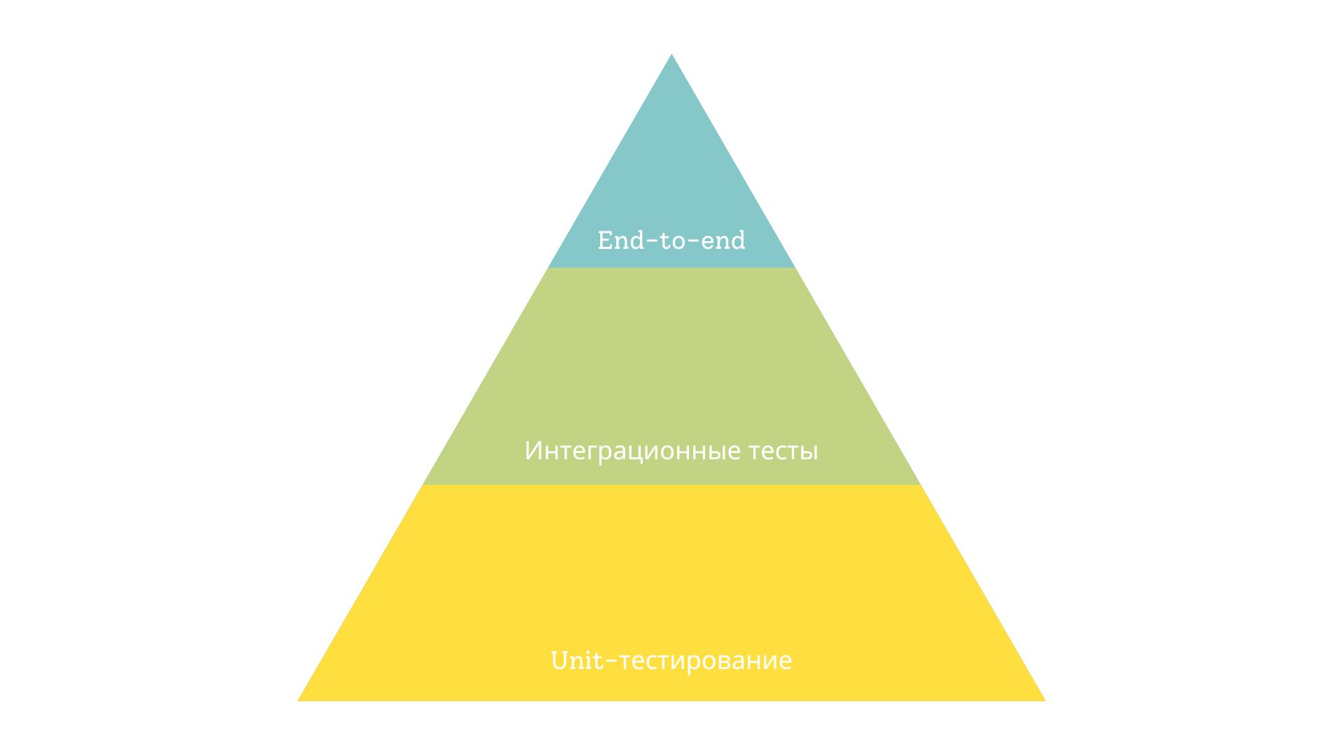 Виды тестов в форме пирамиды