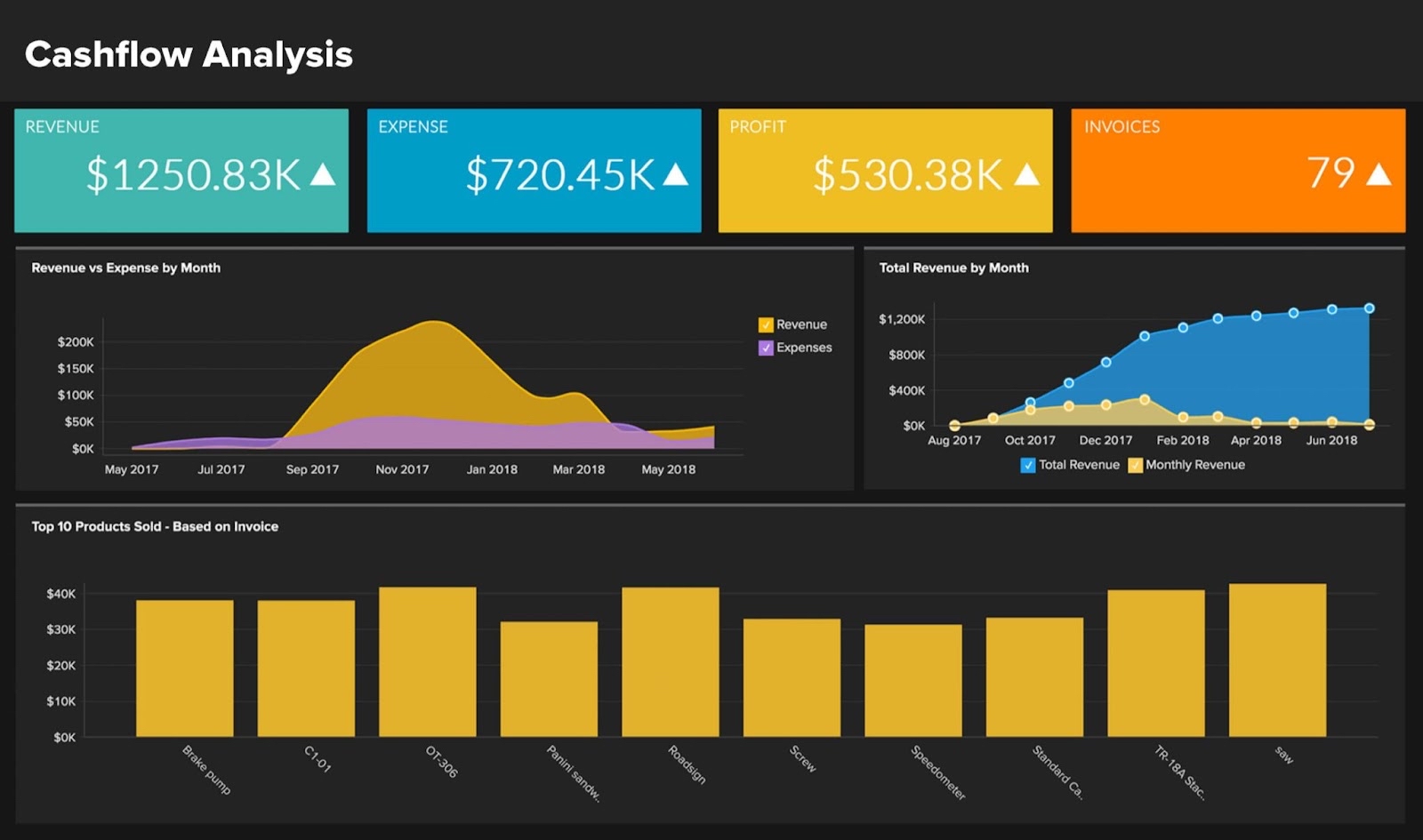 Интерфейс Zoho Analytics с примерами визуализации