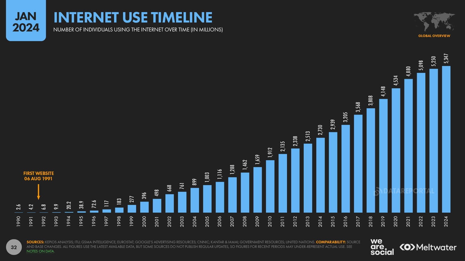 Инфографика по количеству пользователей интернета