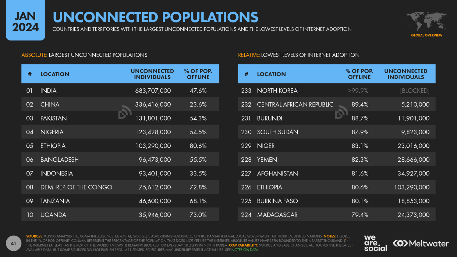 Инфографика по степени распространения интернета в разных странах