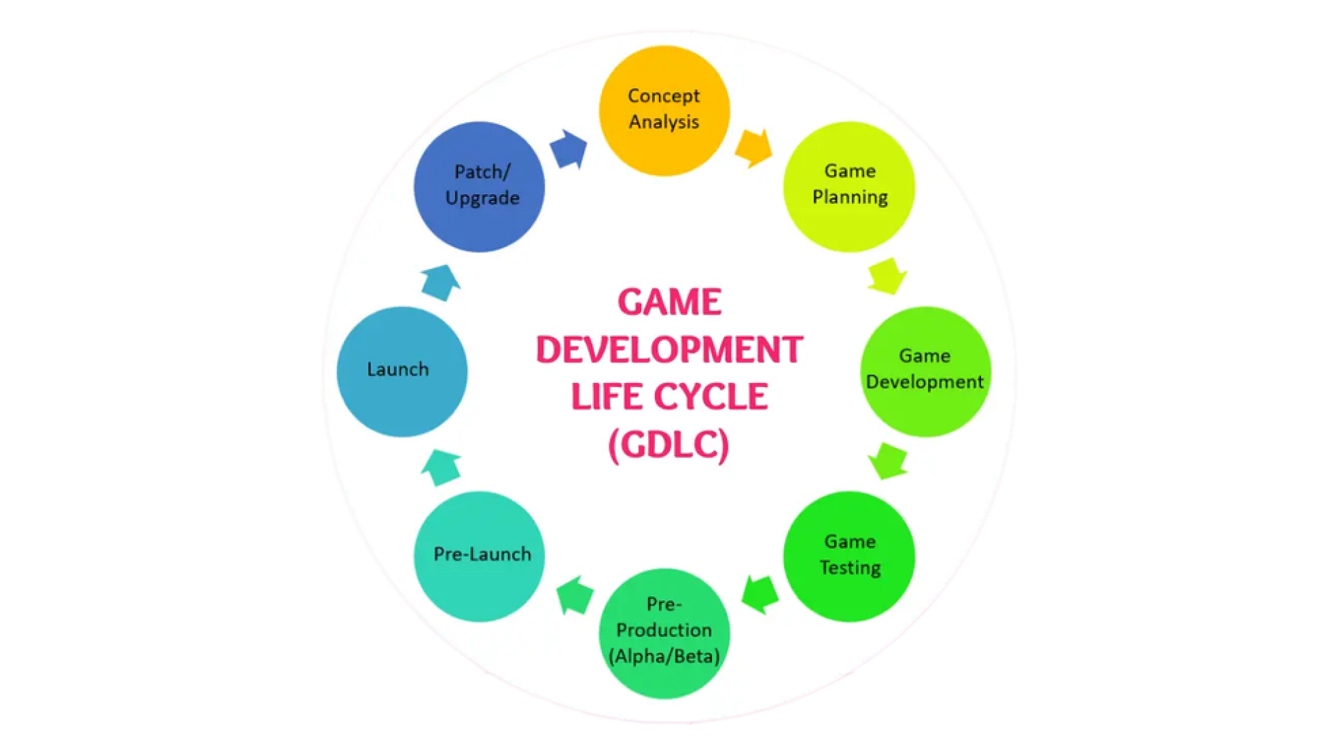 Схема цикла разработки игр