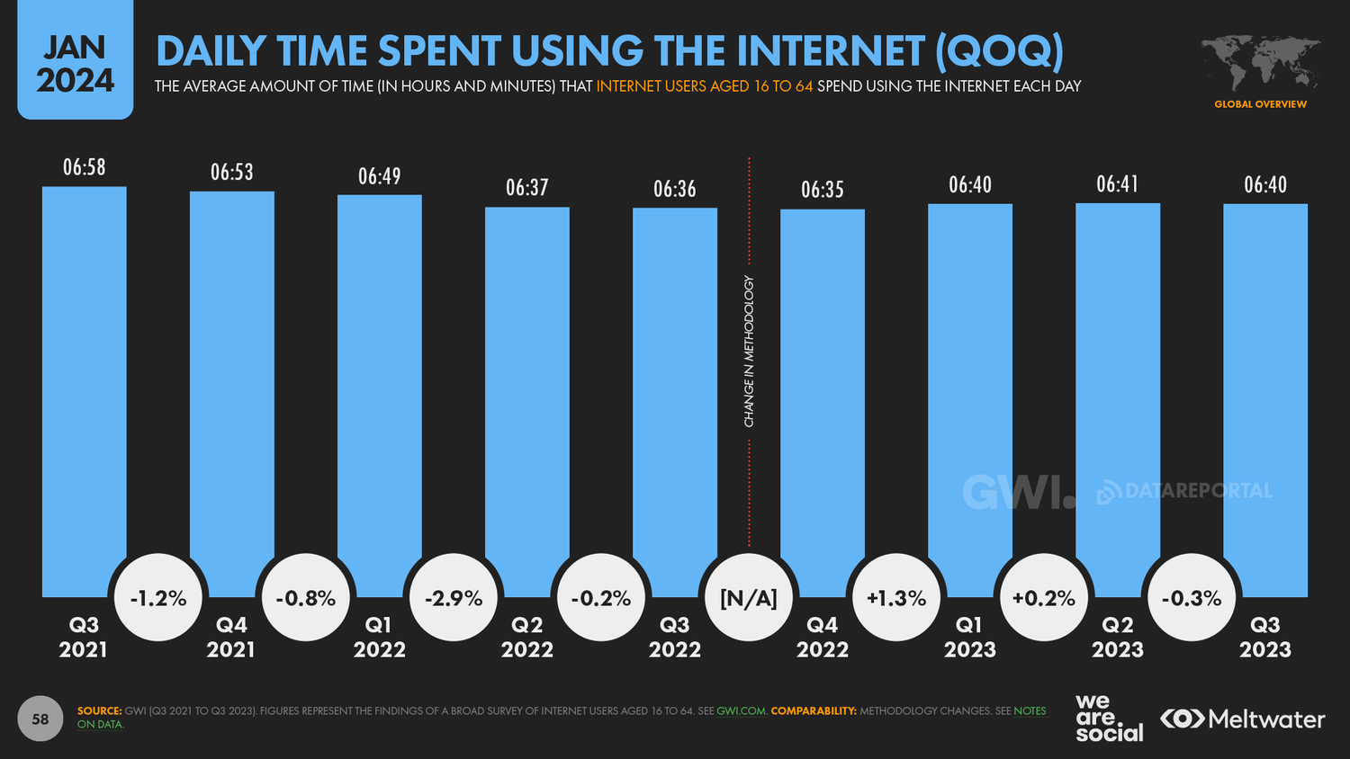 сколько люди проводят времени в интернете