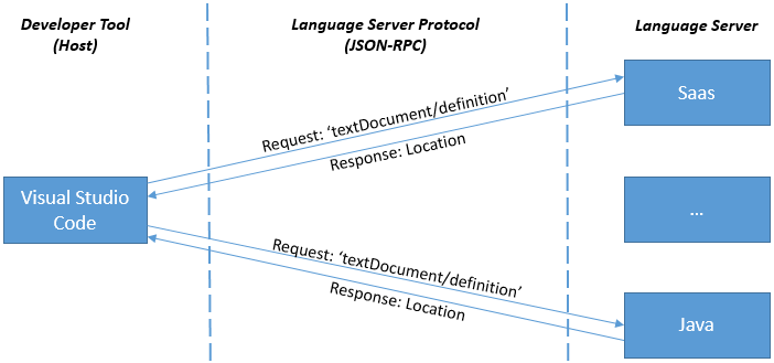 Работа LSP с двумя языковыми серверами 