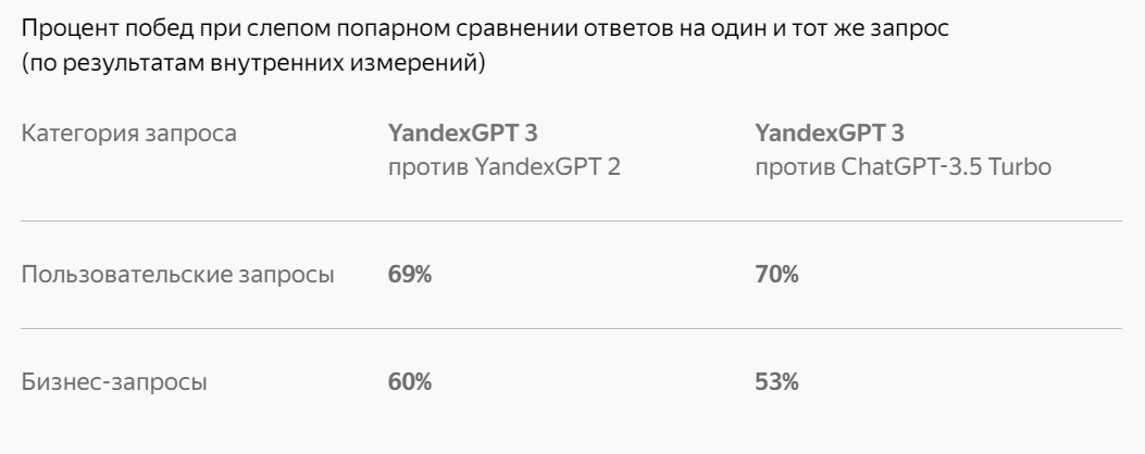 Оценка ответов YandexGPT 3 и 2 и ChatGPT 3.5. Источник