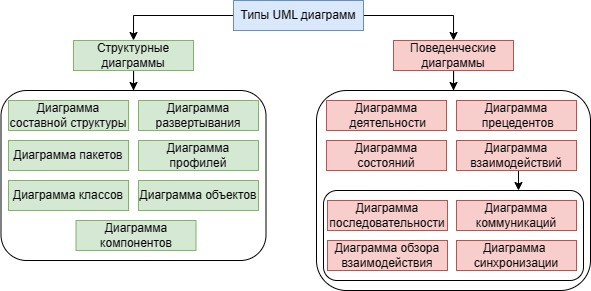 Виды UML диаграмм 