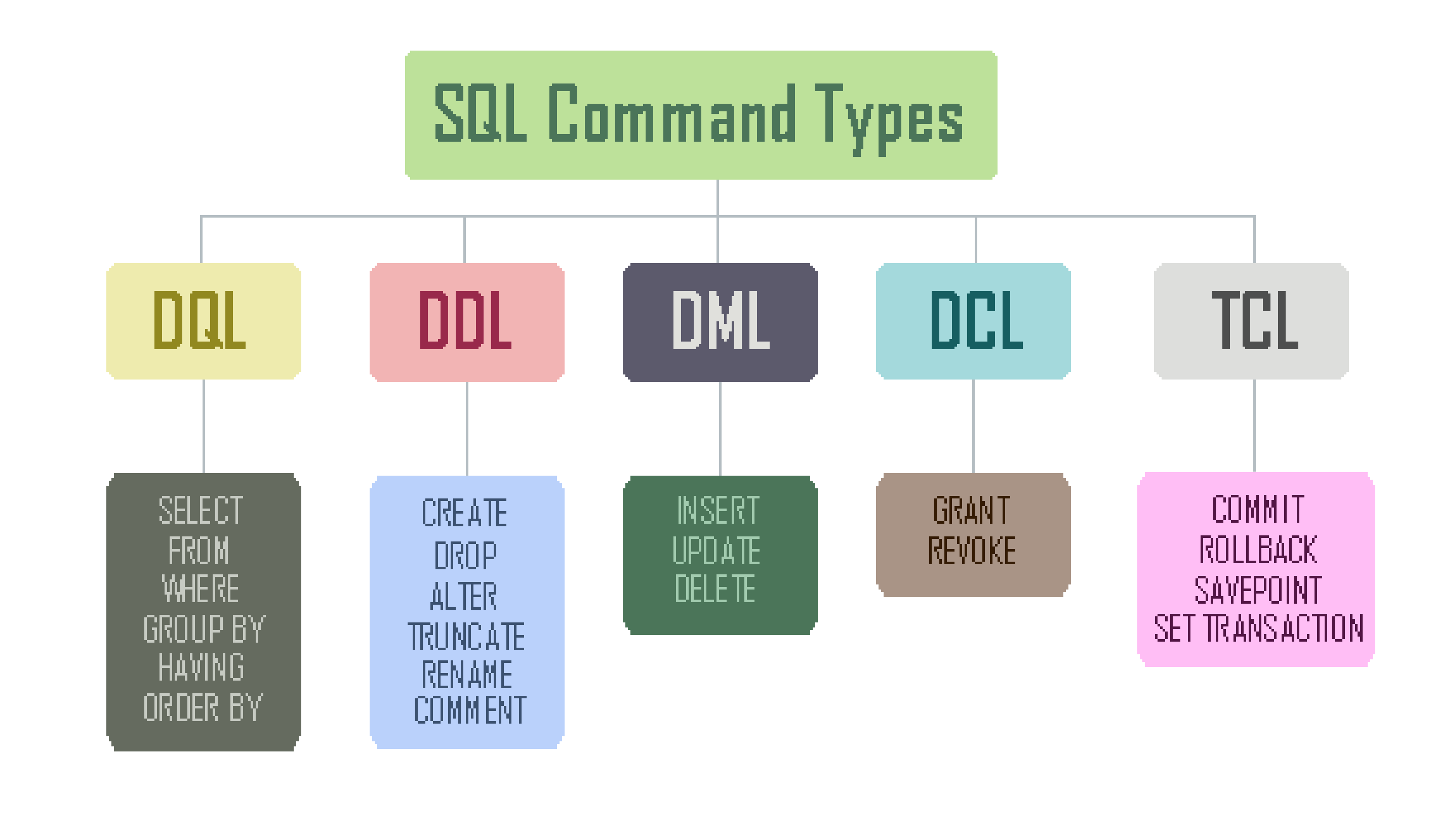 категории команд SQL