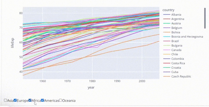 Динамика продолжительности жизни в странах по континентам