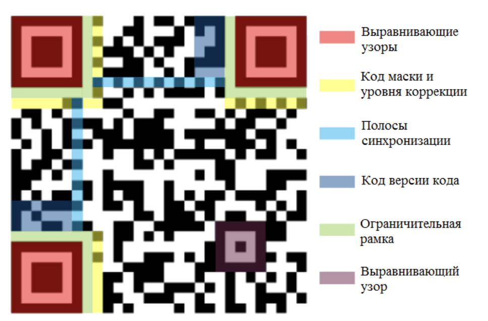 Устройство QR-кода