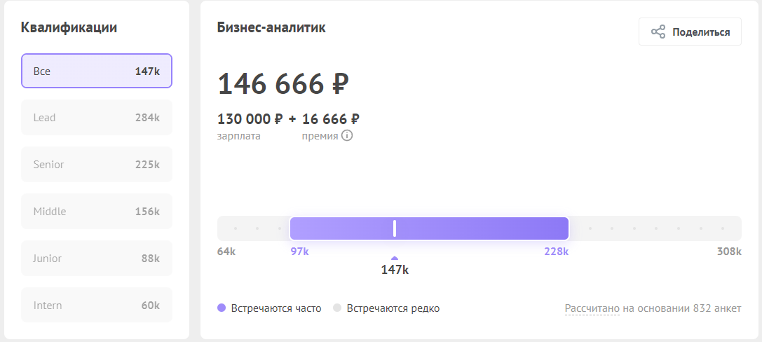 Данные по зарплатам бизнес-аналитика