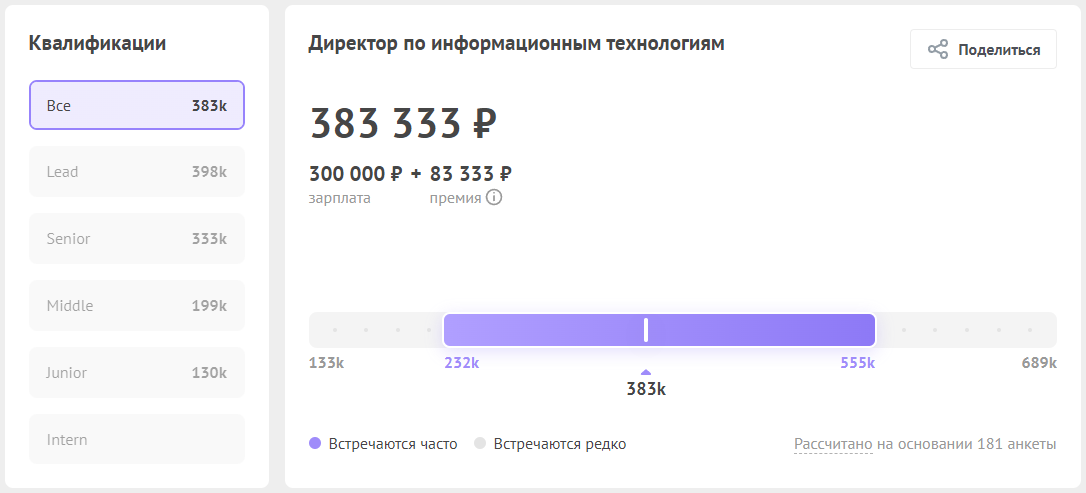 Данные по зарплатам директора по IT