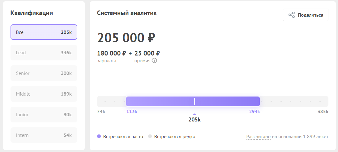 Данные по зарплатам системных аналитиков