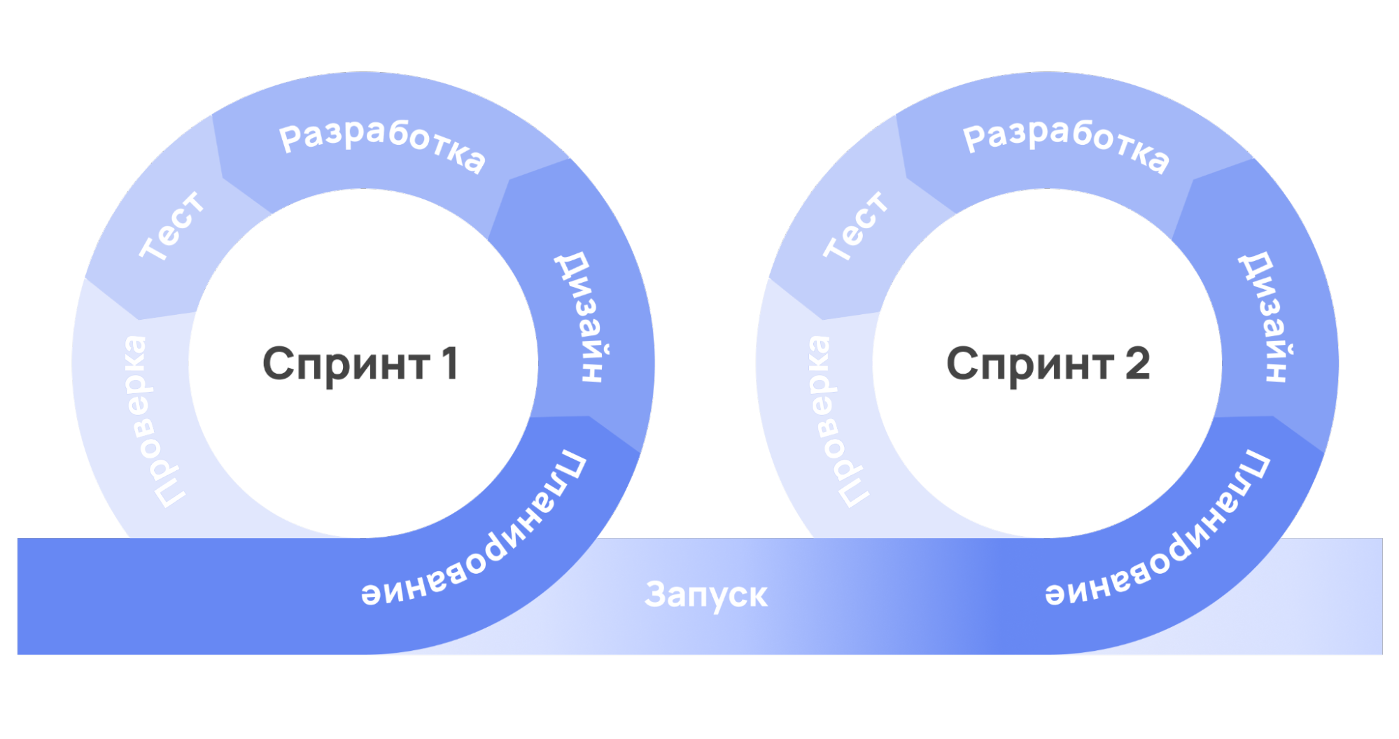 Рабочий процесс по Agile-методологии