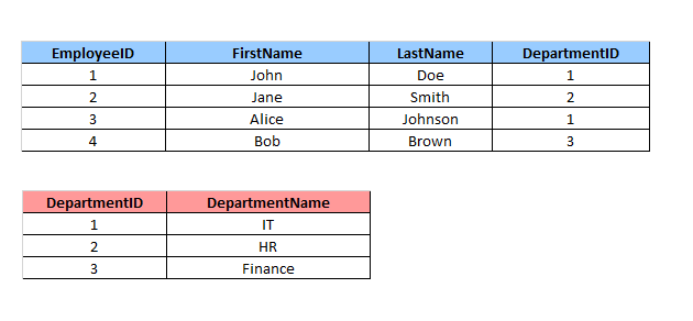 Две таблицы Employees и Departments