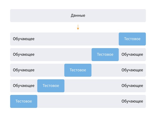 Инфографика как работает кросс-валидация