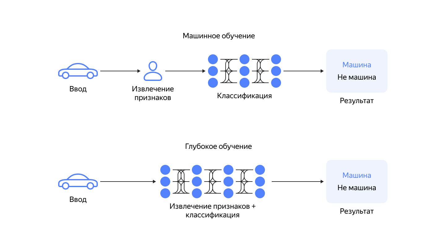 Инфографика, как работает машинное обучение