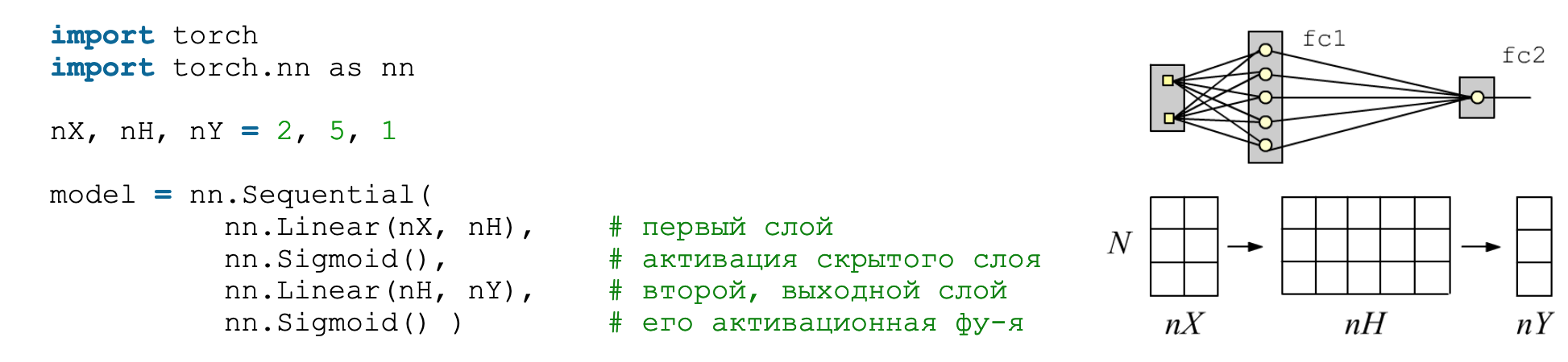 Нейросеть из двух линейных слоев с функцией активации