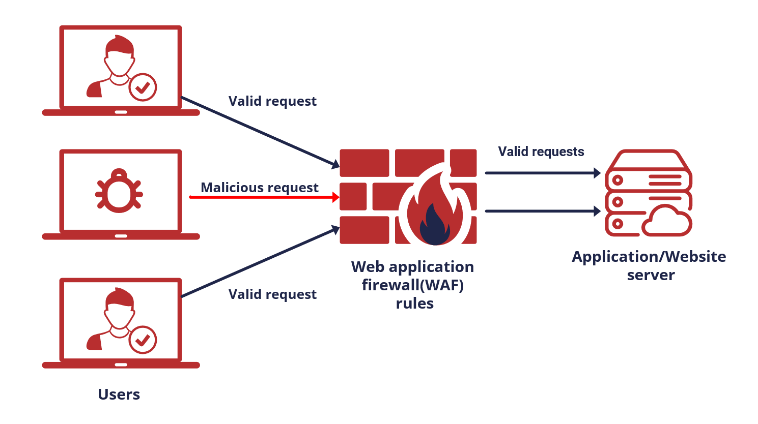 Принцип работы системы Web Application Firewall