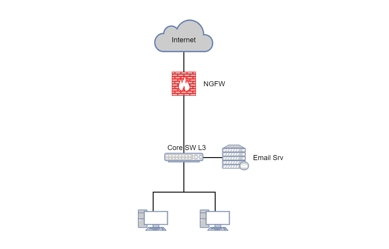 Система NGFW расположена перед выходом в интернет