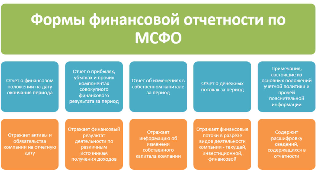 Формы финансовой отчетности по МСФО