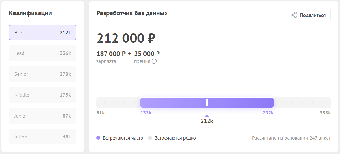 Данные по зарплатам разработчика баз данных 