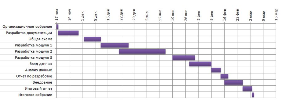 График выполнения работ в диаграмме Ганта