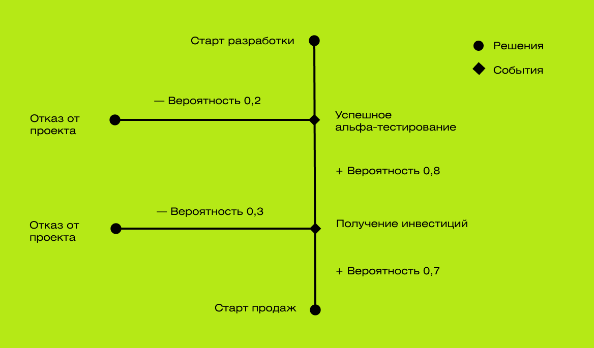 Дорожная карта проекта из нашего примера