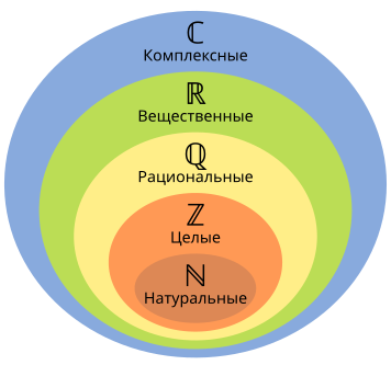 Иерархия чисел, комплексные числа охватывает все