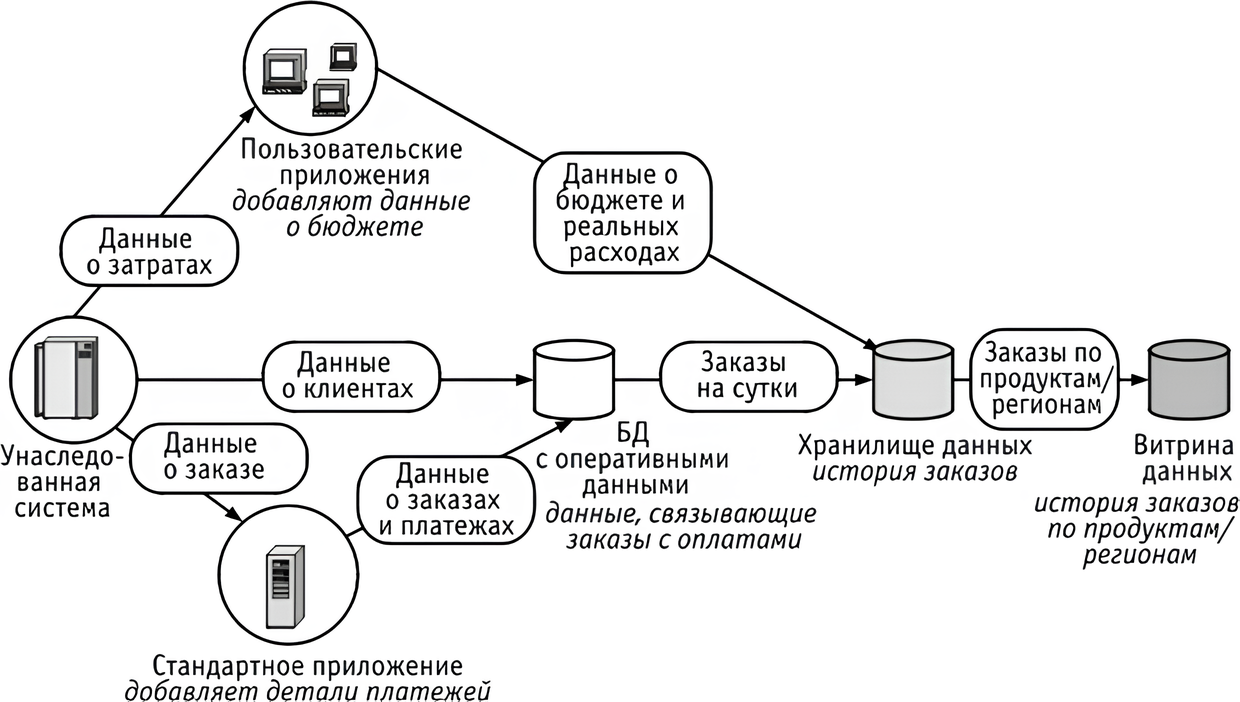 Пример потоков данных 