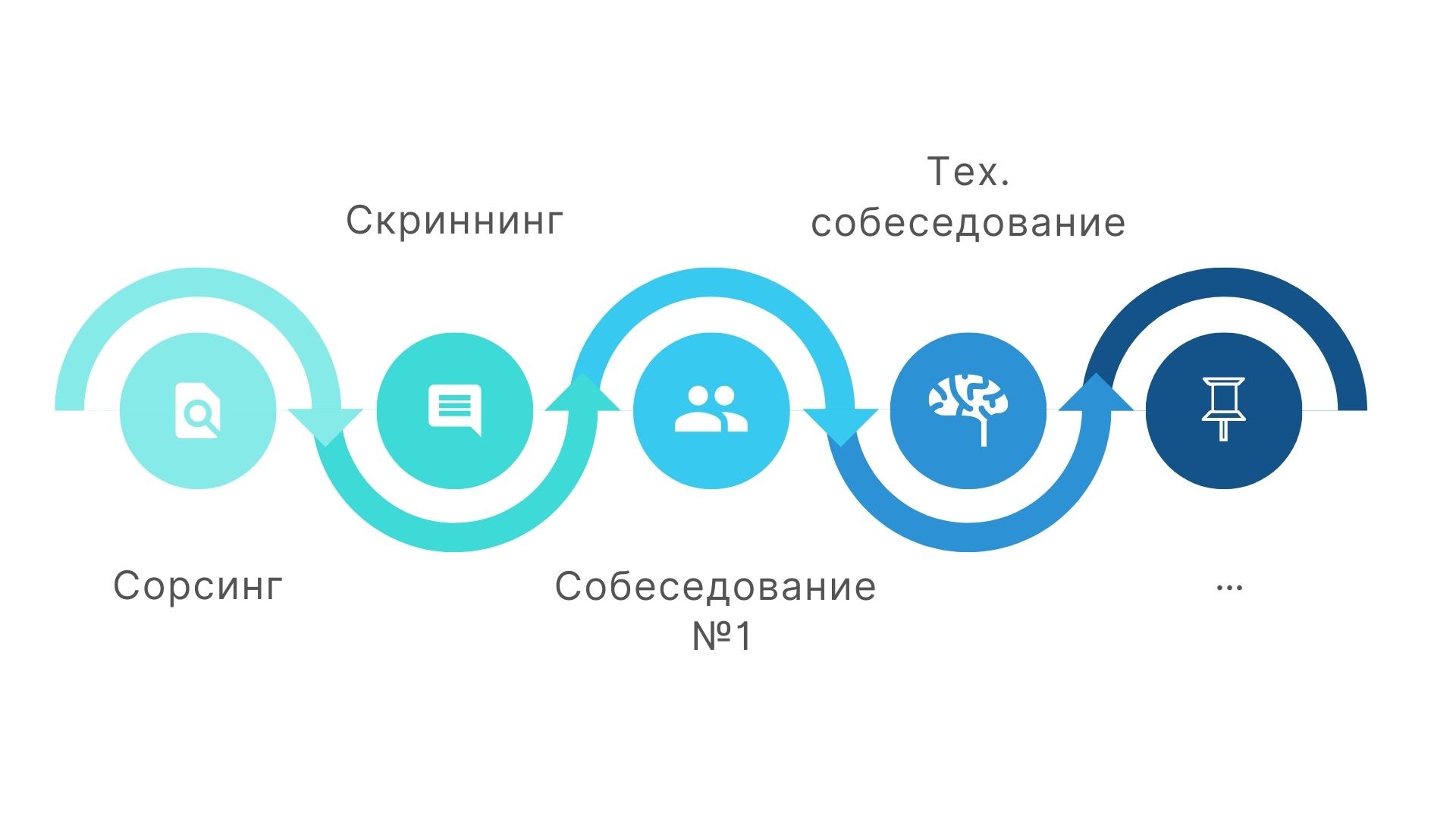 этапы собеседования в IT