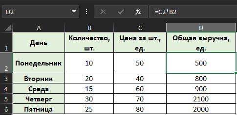 Таблица выручки от продажи товара