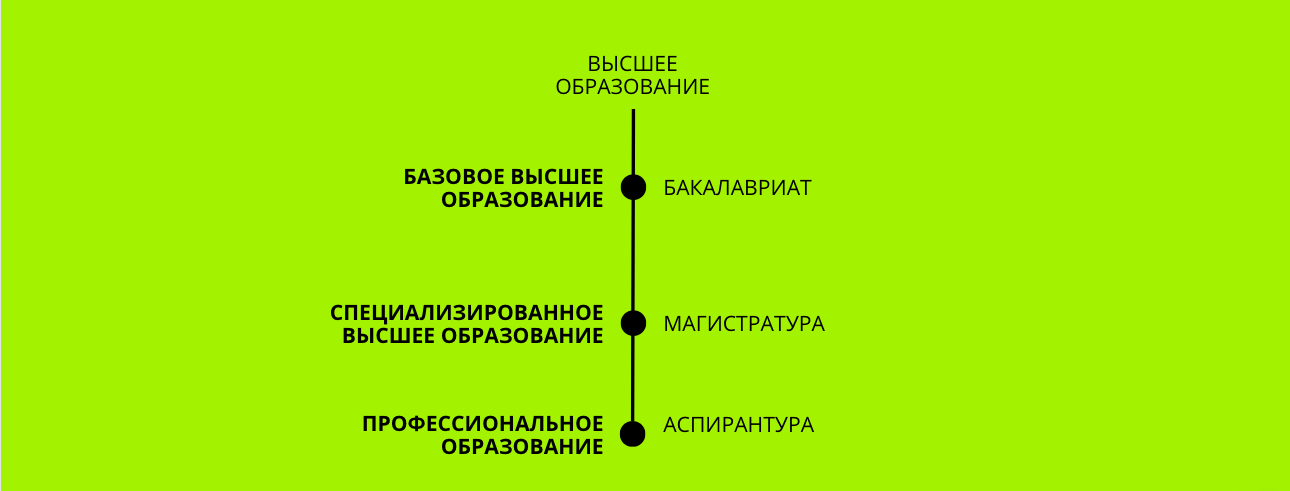 Уровни системы высшего образования в России