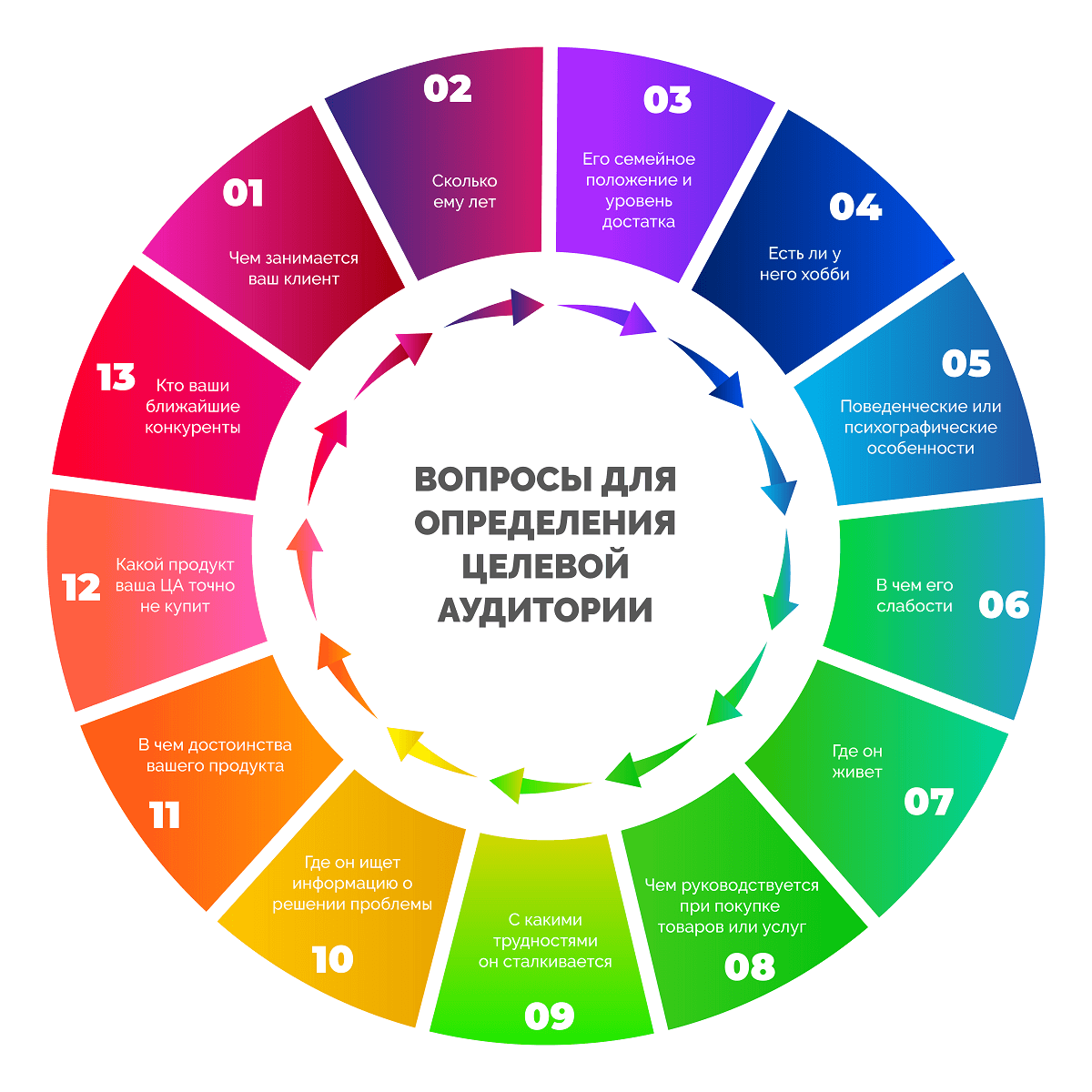 определение целевой аудитории