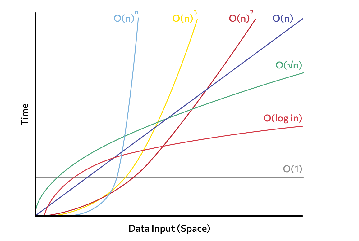 График сравнения временной сложности алгоритмов