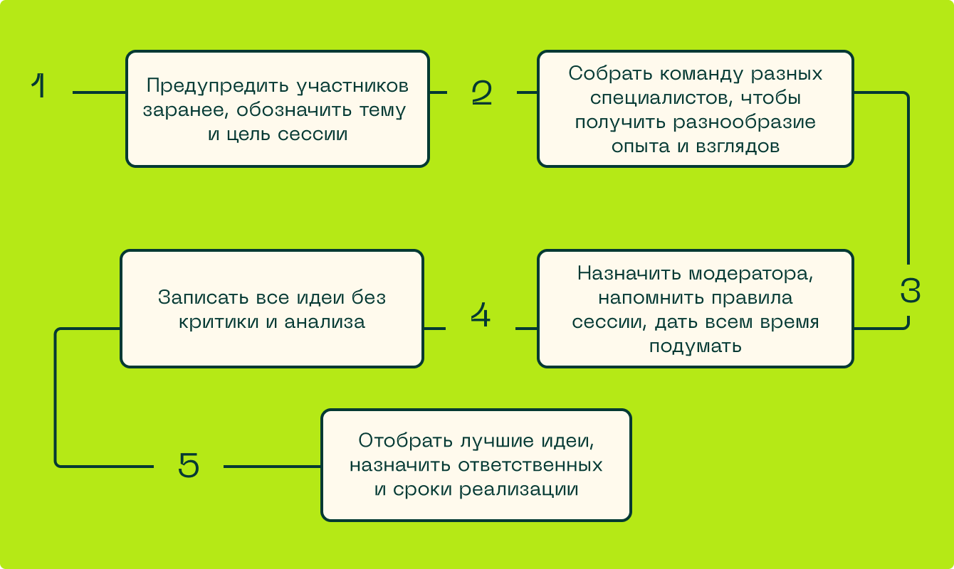 Как проводить брейнсторминг