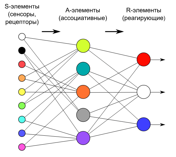 Схема работы перцептрона