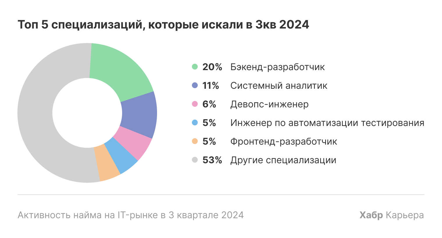 Каких IT-специалистов больше всего ждут работодатели статистика