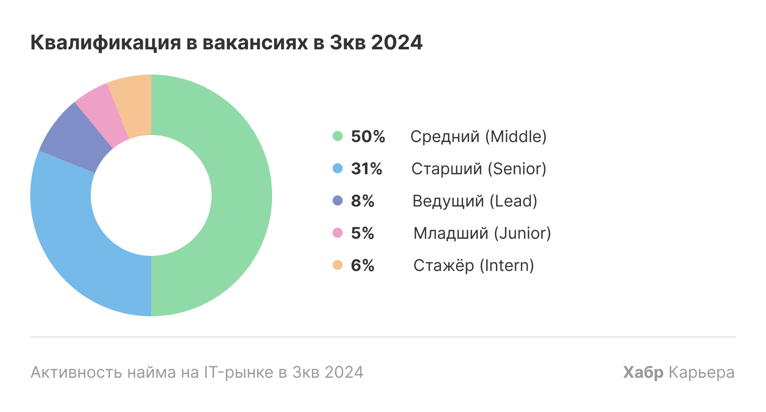 Количество IT-вакансий по уровню квалификации
