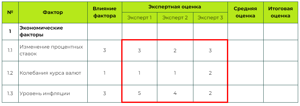 Экспертная оценка влияния факторов