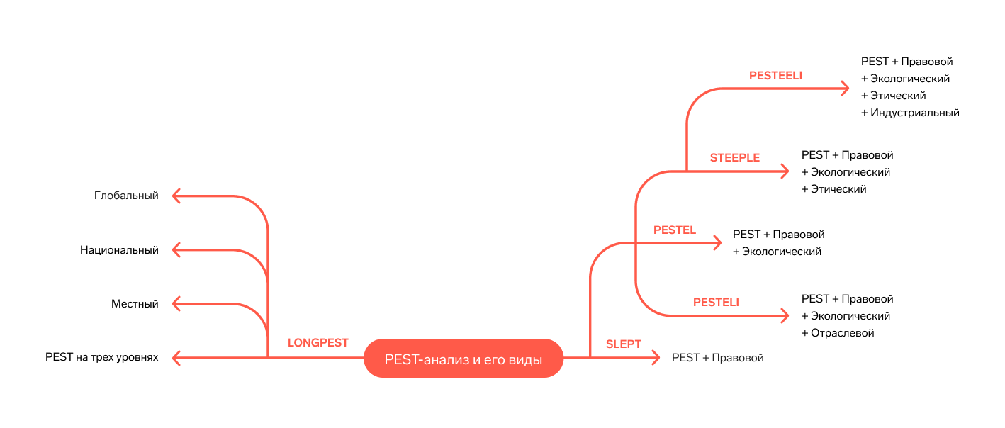 Разновидности PEST-анализа