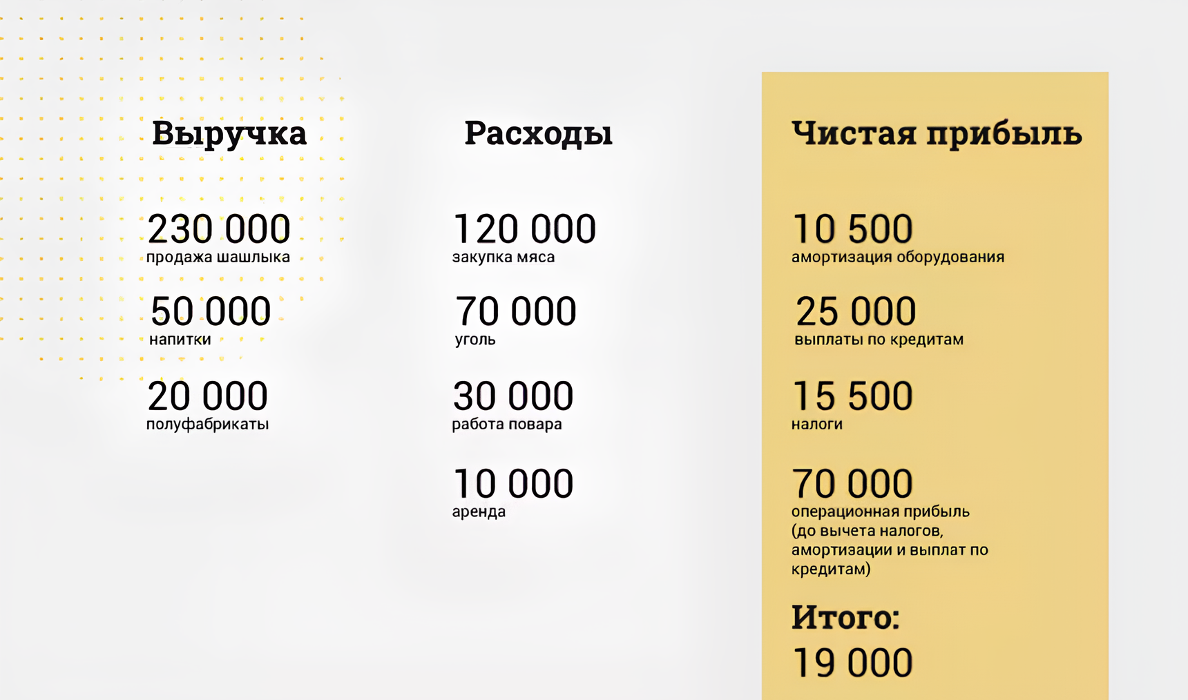 Пример первичного подсчета прибыли